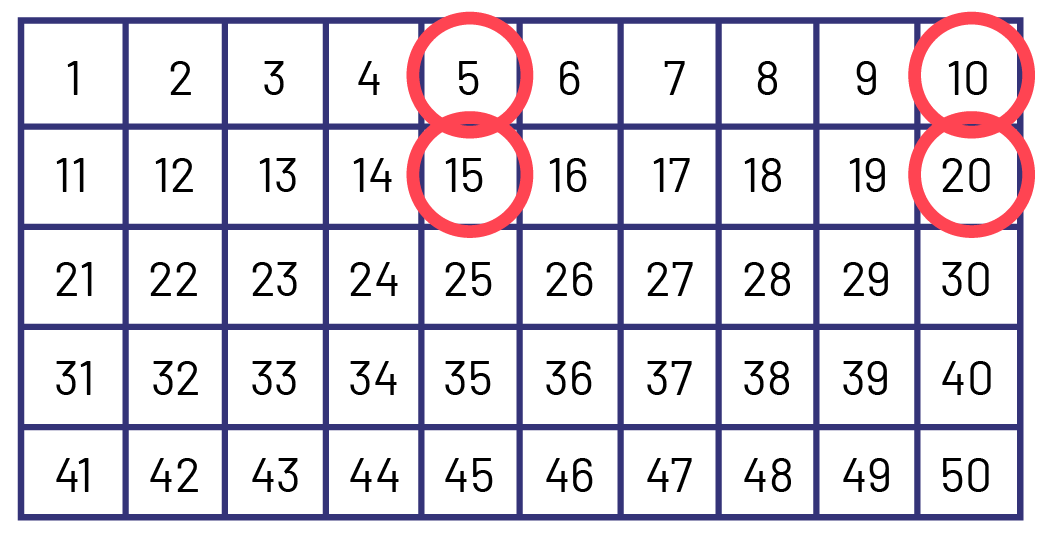 A grid table of one to 50. The numbers 5, ten, 15 and 20 are circled.