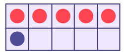 A grid table of ten squares. The 5 squares on top have red circles, and at the bottom the first square has a blue circle.
