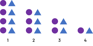 Suite, décroissante à motif non numérique : Un : 4 ronds violets et 4 triangles bleus. 2 : 3 ronds violets et 3 triangles bleus. 3 : 2 ronds violets et 2 triangles bleus. 4 un rond violet et un triangle bleu.