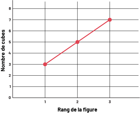 Représentation graphique d'une suite linéaire croissante du rang des chiffres et du nombre de cubes. La somme attendue en dollars est de, un à 3 et le nombre de cubes est de 2 à 8.