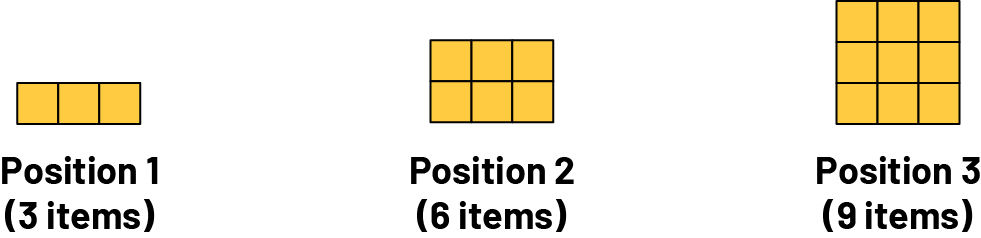Position one: 3 yellow cubes.Position two: 6 yellow cubes.Position 3: 9 yellow cubes.