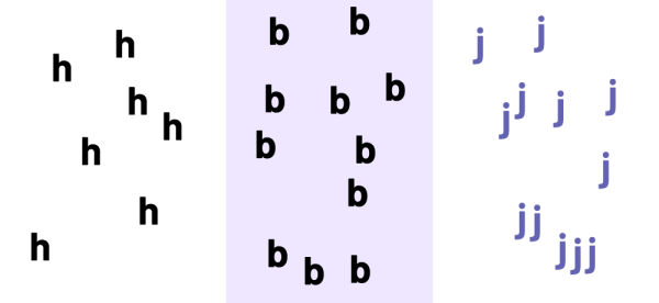 Table with three columns. The first column shows 7 lowercase "h", the second column shows 11 lowercase "b" and the third column shows 12 lowercase "j".