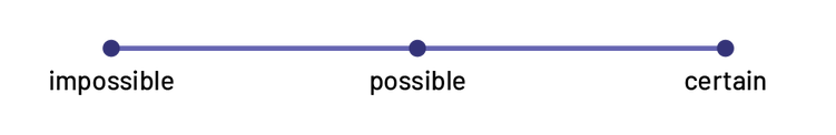 Line of probability defined by the following probabilities: impossible, possible and certain.