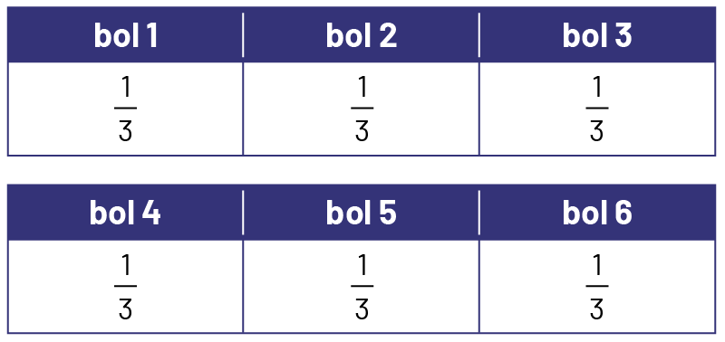 Un tableau de six cases. Les cases des bols et sont numérotées d’un à bol 6. Dans chaque case on peut lire la fraction un tiers.
