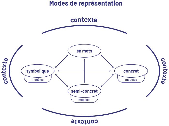Infographie des modes de représentation. Dans une bulle contexte, on peut lire ces mots qui sont tous interreliés : « symbolique », « en mots », « concret », « semi-concret »