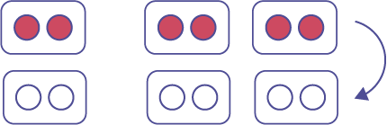 L’illustration présente trois ensembles de deux jetons rouges, reliés par une flèche à trois ensembles de deux jetons blancs.